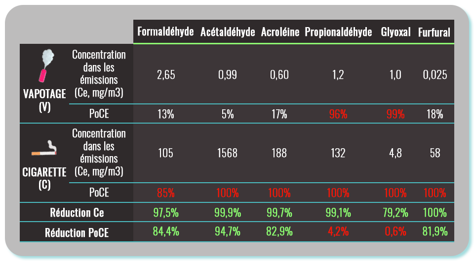 Concentration aldéhydes vape et tabac